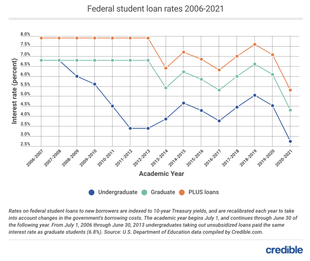 QoD new interest rate on federal student loans for 202021 Blog